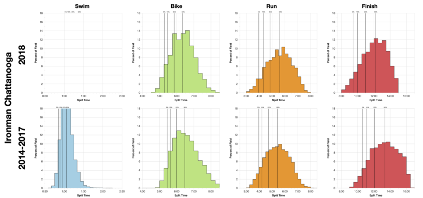 Distribution of Finisher Splits at Ironman Chattanooga 2018 Compared with 2014-2017