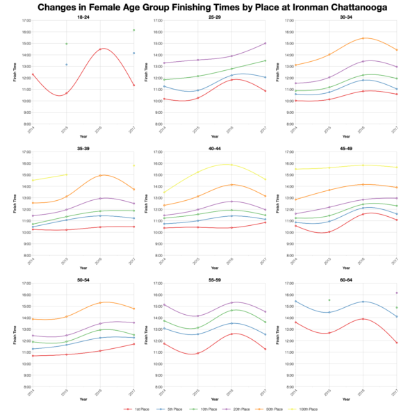 Changes in Female Finishing Times by Position at Ironman Chattanooga