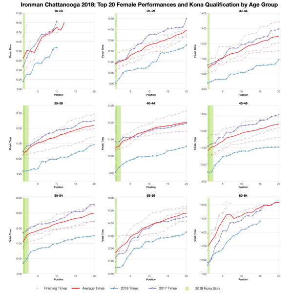 Top Twenty Female Performances and Kona Qualification by Age Group at Ironman Chattanooga 2018