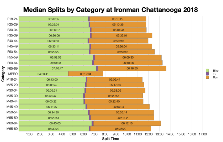 Median Splits by Age Group at Ironman Chattanooga 2018