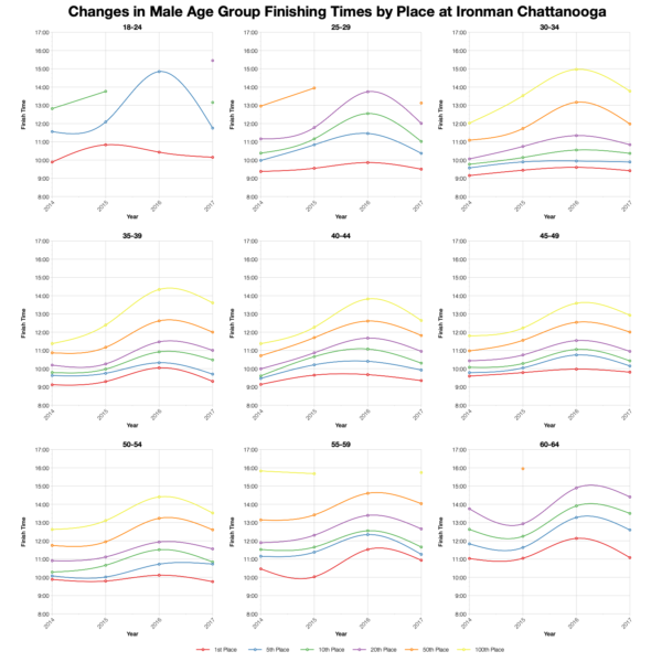 Changes in Male Finishing Times by Position at Ironman Chattanooga