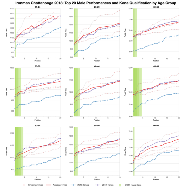Top Twenty Male Performances and Kona Qualification by Age Group at Ironman Chattanooga 2018