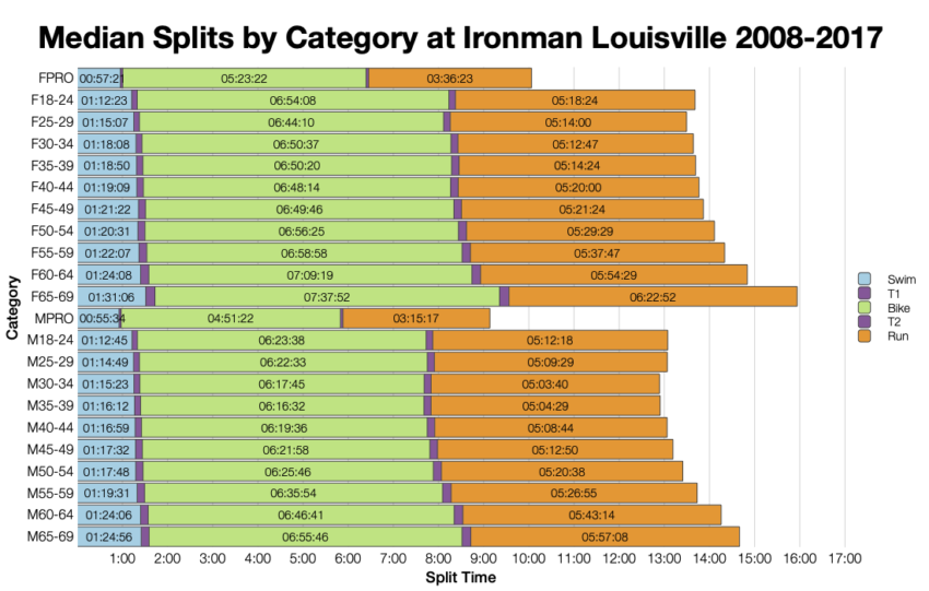 Median Splits by Age Group at Ironman Louisville 2008-2017