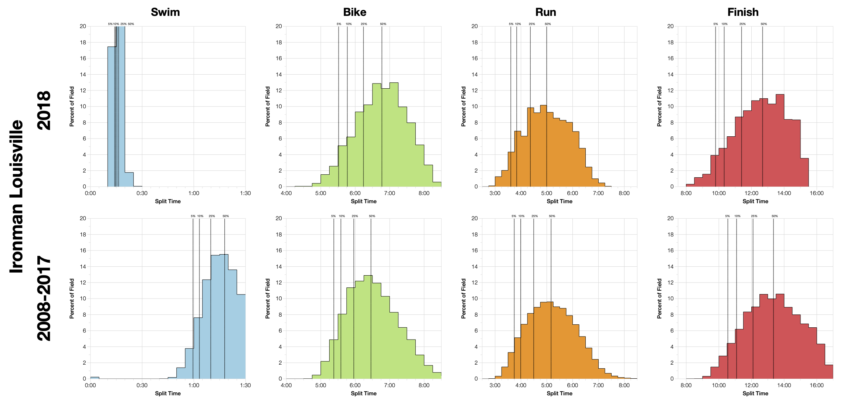 Distribution of Finisher Splits at Ironman Louisville 2018 Compared with 2008-2017