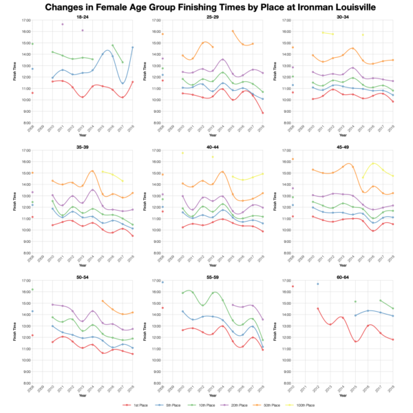 Changes in Female Finishing Times by Position at Ironman Louisville