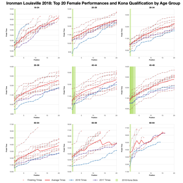 Top Twenty Female Performances and Kona Qualification by Age Group at Ironman Louisville 2018