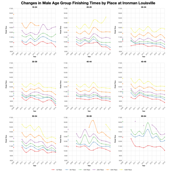 Changes in Male Finishing Times by Position at Ironman Louisville