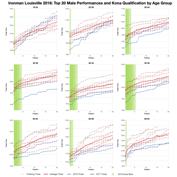 Top Twenty Male Performances and Kona Qualification by Age Group at Ironman Louisville 2018