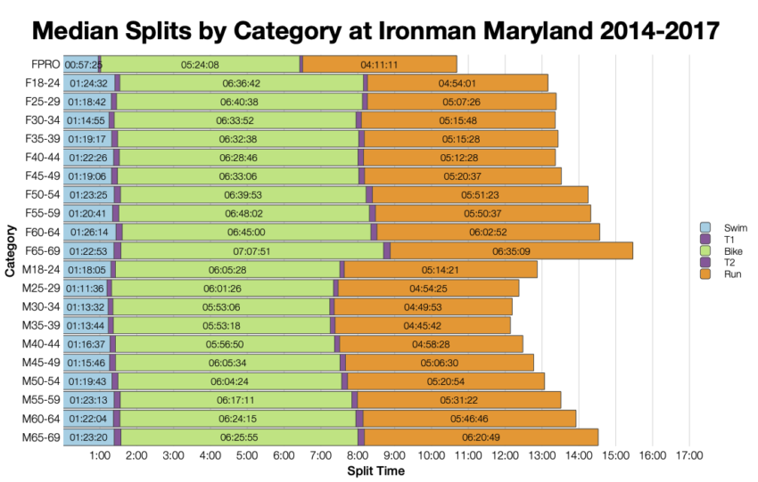 Median Splits by Age Group at Ironman Maryland 2014-2017