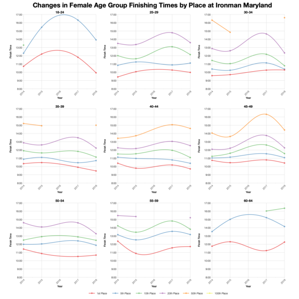 Changes in Female Finishing Times by Position at Ironman Maryland