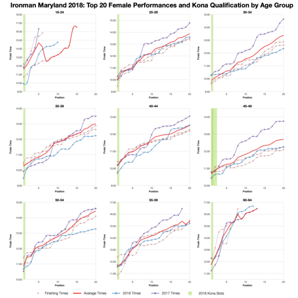 Top Twenty Female Performances and Kona Qualification by Age Group at Ironman Maryland 2018