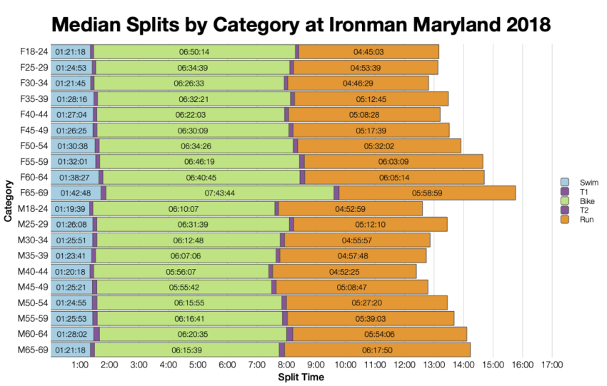 Median Splits by Age Group at Ironman Maryland 2018