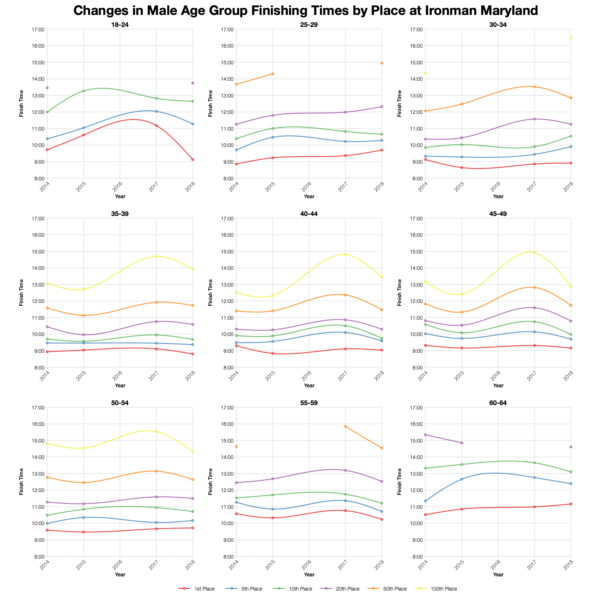 Changes in Male Finishing Times by Position at Ironman Maryland