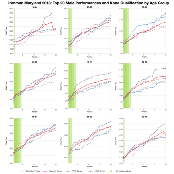 Top Twenty Male Performances and Kona Qualification by Age Group at Ironman Maryland 2018