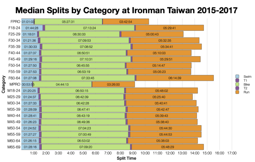 Median Splits by Age Group at Ironman Taiwan 2015-2017