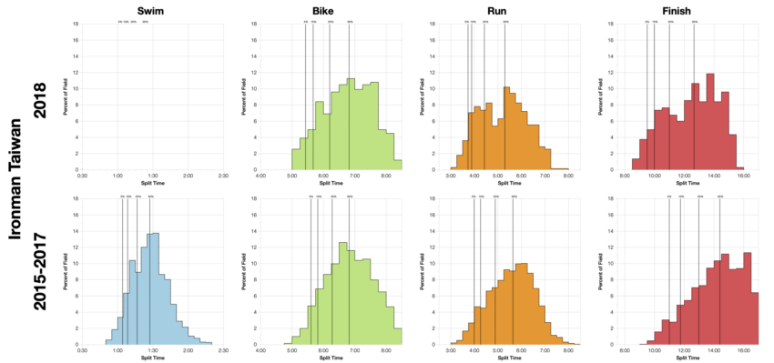 Distribution of Finisher Splits at Ironman Taiwan 2018 Compared with 2015-2017