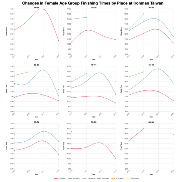 Changes in Female Finishing Times by Position at Ironman Taiwan