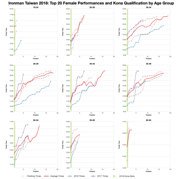 Top Twenty Female Performances and Kona Qualification by Age Group at Ironman Taiwan 2018