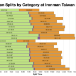 Median Splits by Age Group at Ironman Taiwan 2018