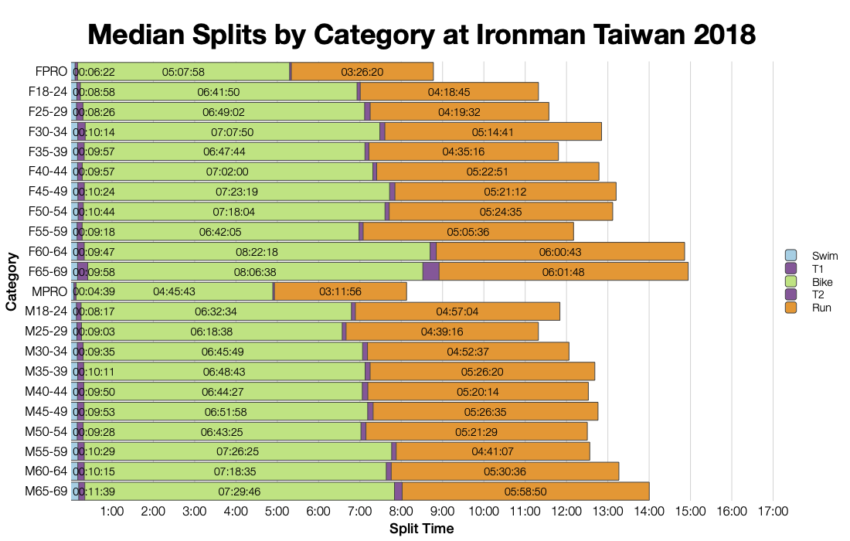 Median Splits by Age Group at Ironman Taiwan 2018