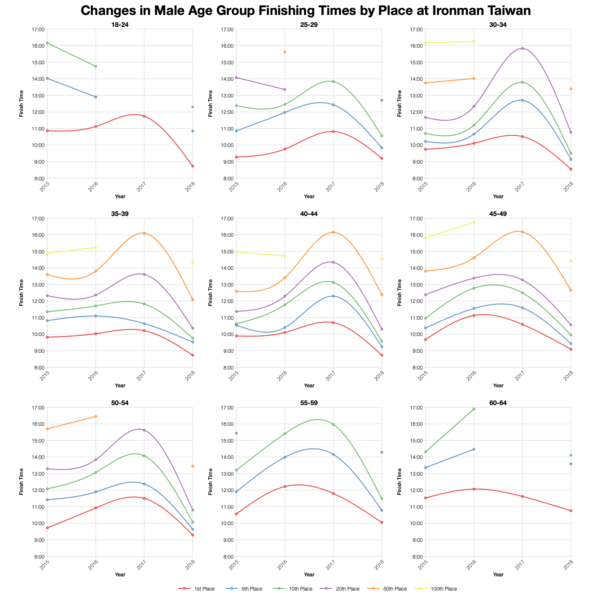 Changes in Male Finishing Times by Position at Ironman Taiwan