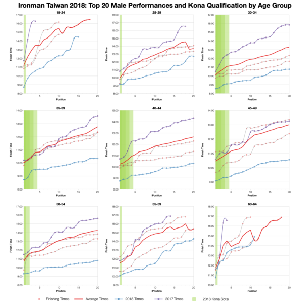 Top Twenty Male Performances and Kona Qualification by Age Group at Ironman Taiwan 2018