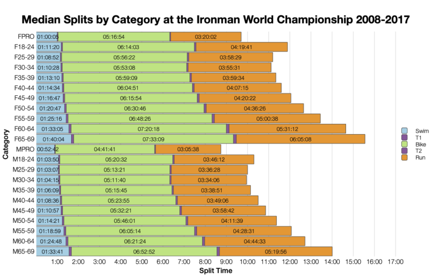 Median Splits by Age Group at the Ironman World Championship 2008-2017