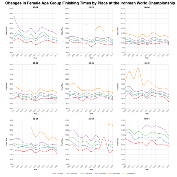 Changes in Female Finishing Times by Position at the Ironman World Championship