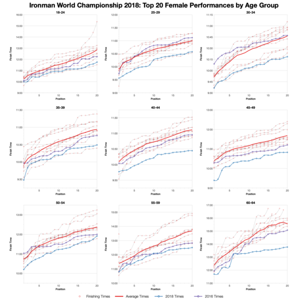 Top Twenty Female Performances by Age Group at the 2018 Ironman World Championship