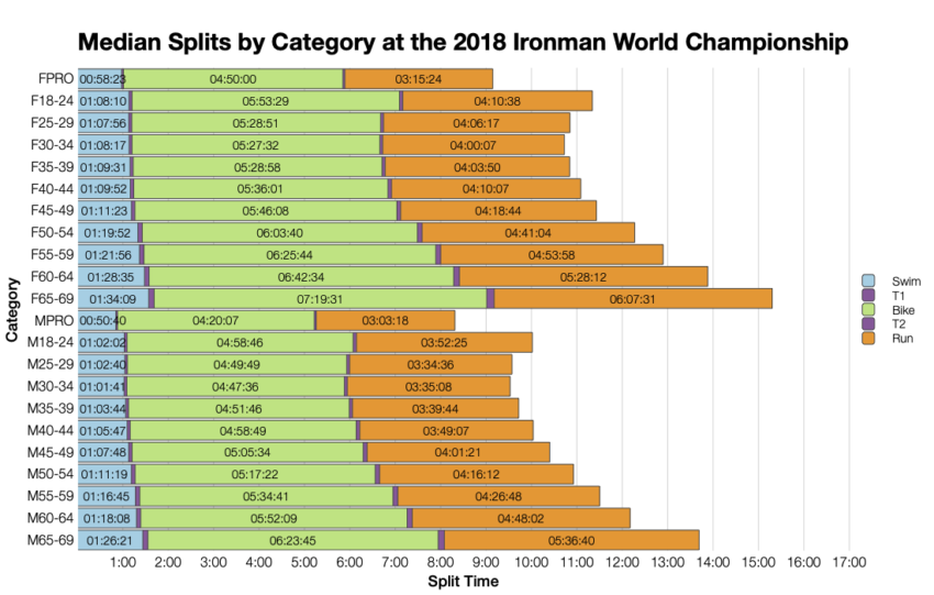 Median Splits by Age Group at the 2018 Ironman World Championship