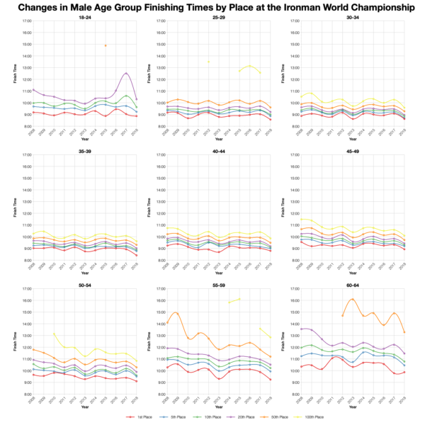 Changes in Male Finishing Times by Position at the Ironman World Championship