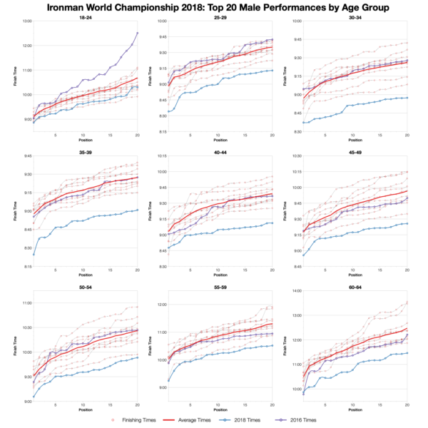 Top Twenty Male Performances by Age Group at the 2018 Ironman World Championship