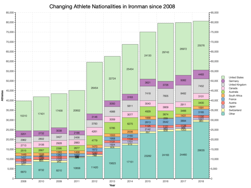 Changing Athlete Nationalities in Ironman Since 2008