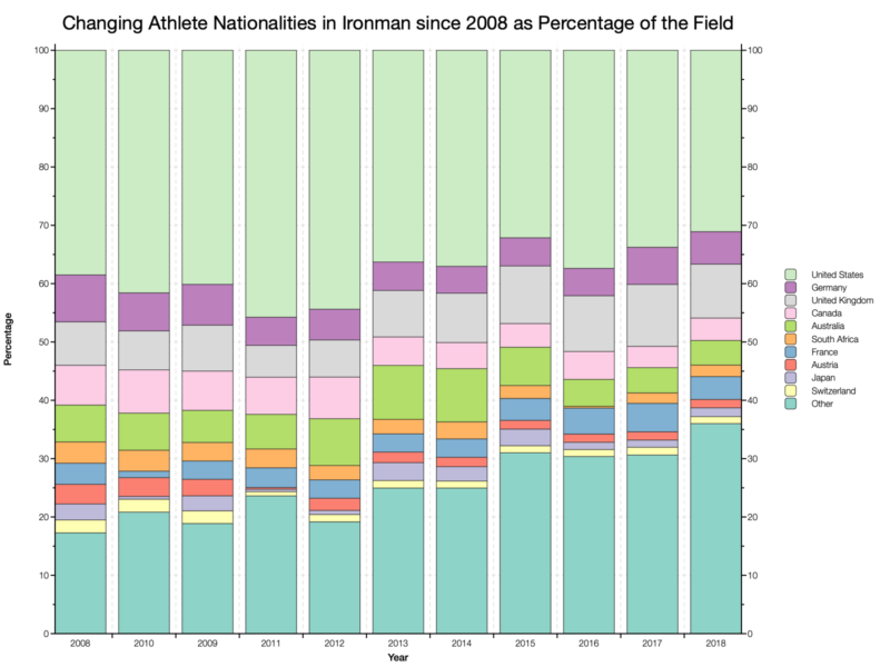 Changing Athlete Nationalities in Ironman since 2008 as a Percentage of the Field