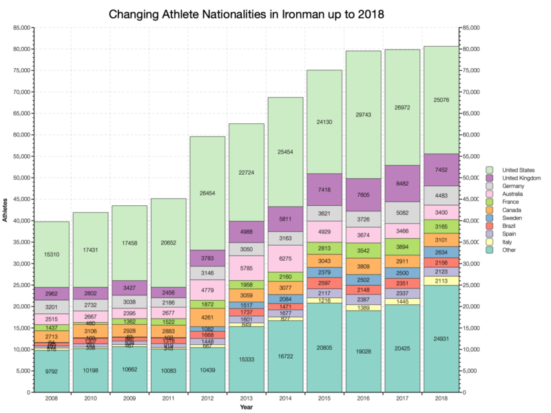 Changing Athlete Nationalities in Ironman up to 2018