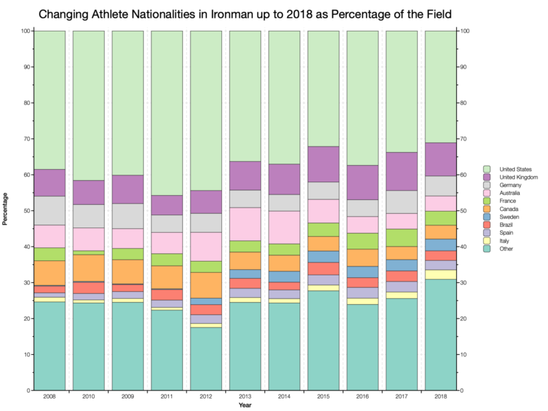 Changing Athlete Nationalities in Ironman up to 2018 as a Percentage of the Field