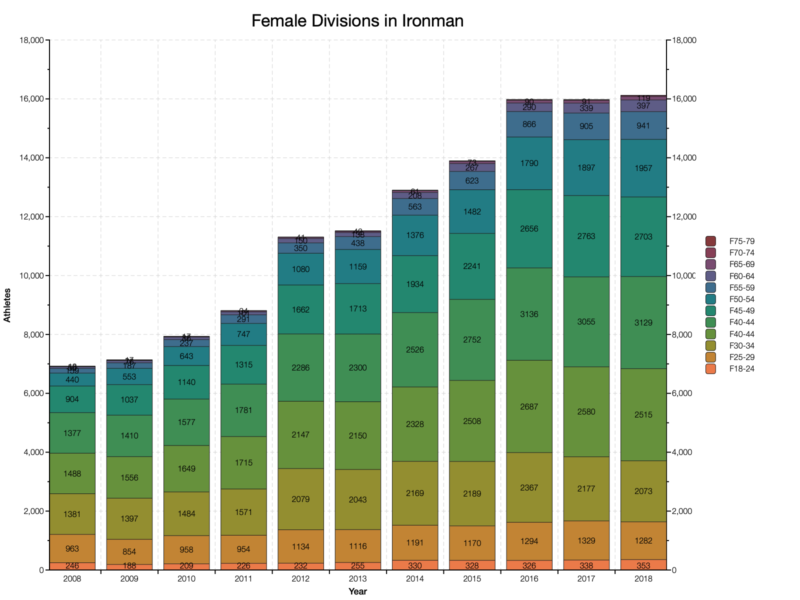 Female Divisions in Ironman