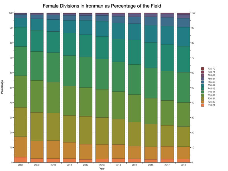 Female Divisions in Ironman as a Percentage of the Field