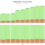 Athlete Gender at Ironman Races