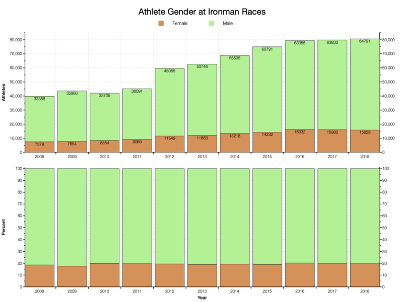 Athlete Gender at Ironman Races
