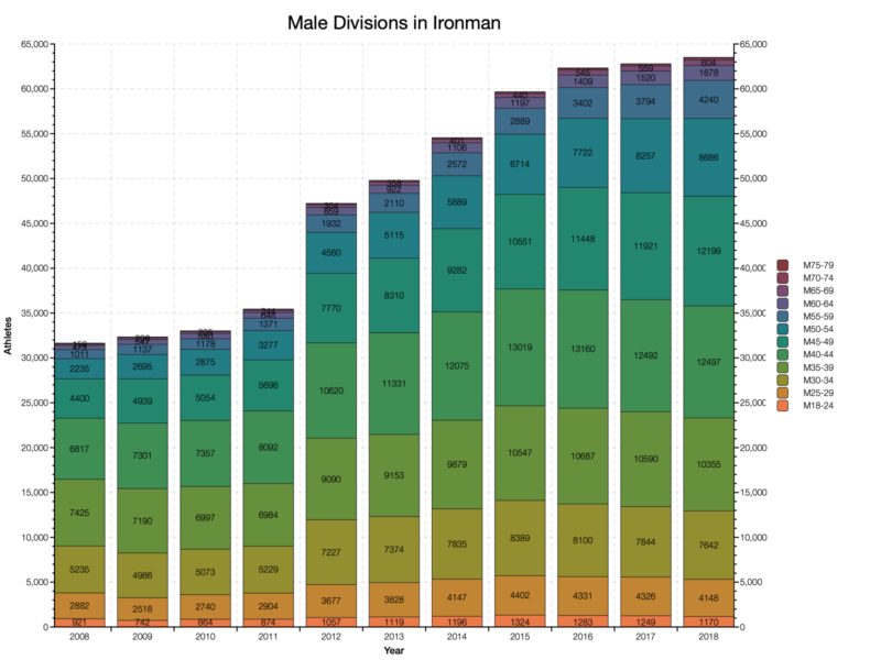 Male Divisions in Ironman