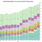 Athlete Nationalities at the Ironman World Championship