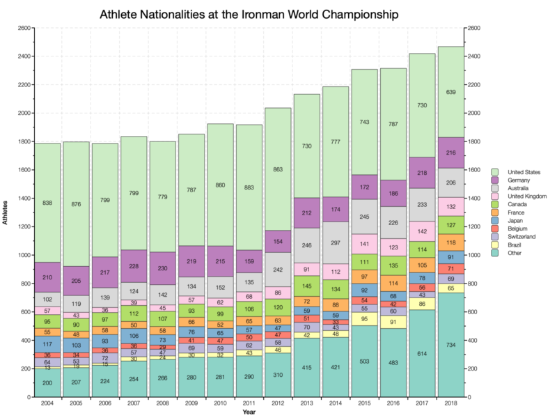 Athlete Nationalities at the Ironman World Championship