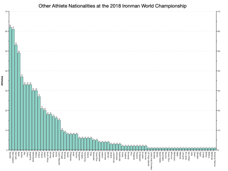 Other Athlete Nationalities at the 2018 Ironman World Championship