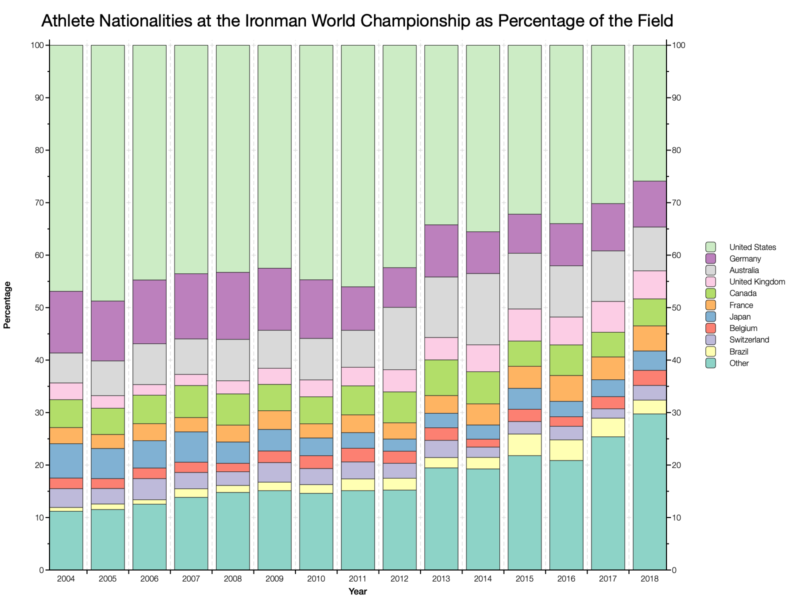 Athlete Nationalities at the Ironman World Championship as Percentage of the Field