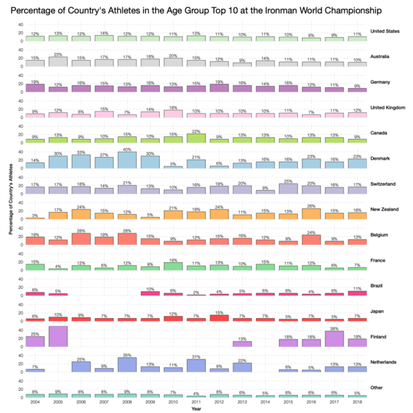Percentage of Country's Athletes in the Age Group Top 10 at the Ironman World Championship