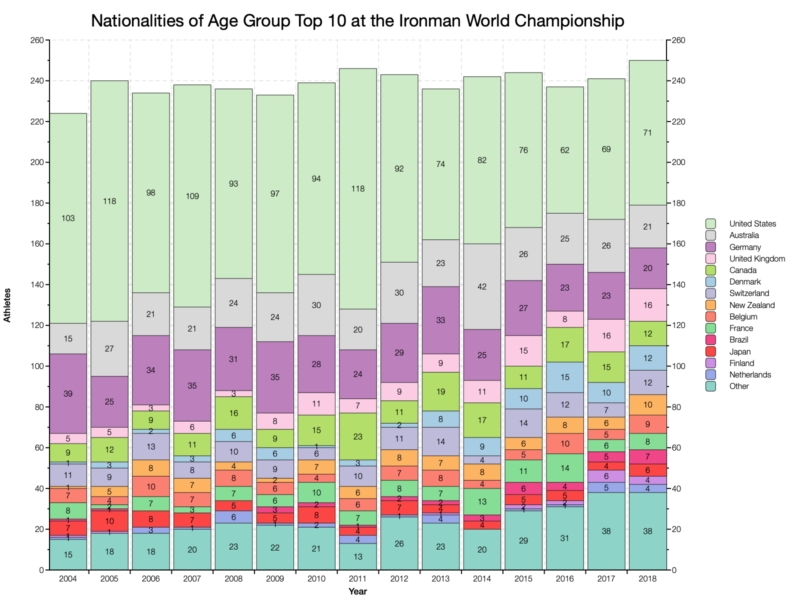 Nationalities of the Age Group Top 10 at the Ironman World Championship