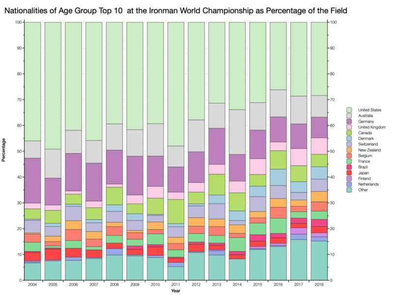 Nationalities of the Age Group Top 10 at the Ironman World Championship as Percentage of the Field
