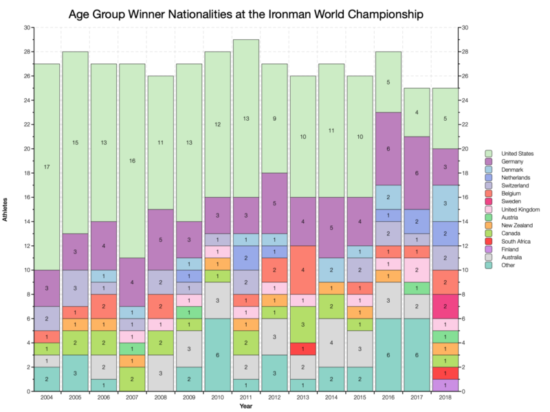 Age Group Winner Nationalities at the Ironman World Championship as Percentage of the Field