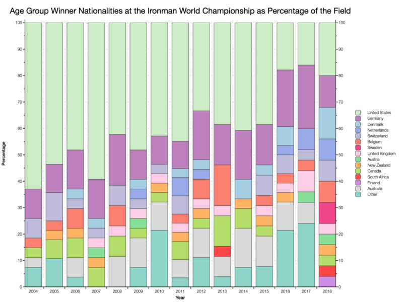 Age Group Winner Nationalities at the Ironman World Championship as Percentage of the Field